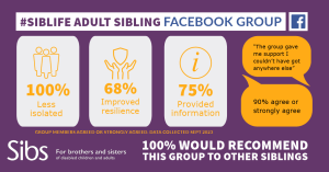 Purple and white background, with yellow and white text with survey statistics for Siblife Facebook group