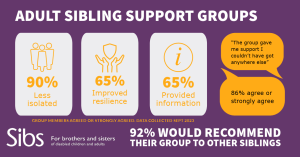 Purple, yellow and white graphic which reads: Adult sibling support groups. 90% less isolated, 65% improved resilience, 65% provided information. Group members agreed or strongly agreed. 'The group gave me support I couldn't have got anywhere else' 86% agreed or strongly agreed. 92% would recommend their group to other siblings.