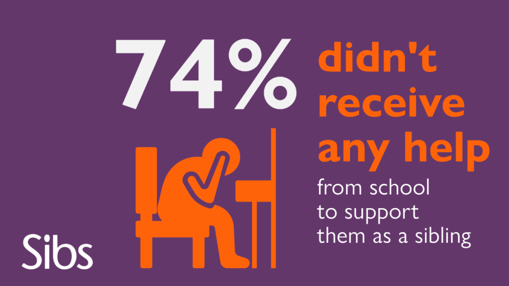 Red and white text on a purple background reads 74% didn't receive any help from school to support them as a sibling